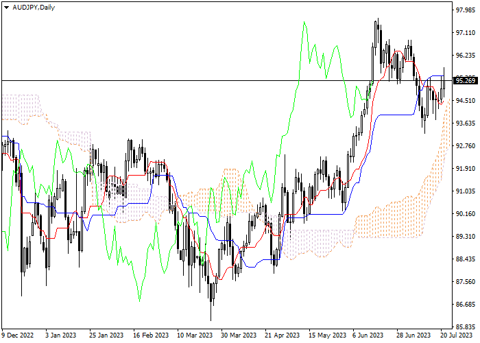 AUD/JPY: ICHIMOKU INDICATORS ANALYSIS