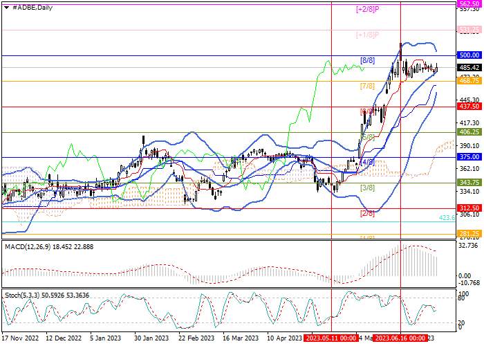ADOBE INC.: MURREY ANALYSIS