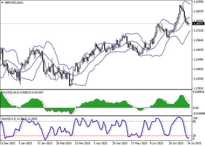 GBP/USD: TRADING AROUND 1.2830 IN ANTICIPATION OF NEW DRIVERS FOR MOVEMENT