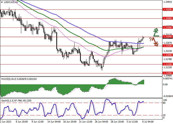 USD/CAD: THE DOLLAR STRENGTHENS AFTER THE PUBLICATION OF THE MINUTES OF THE US FEDERAL RESERVE