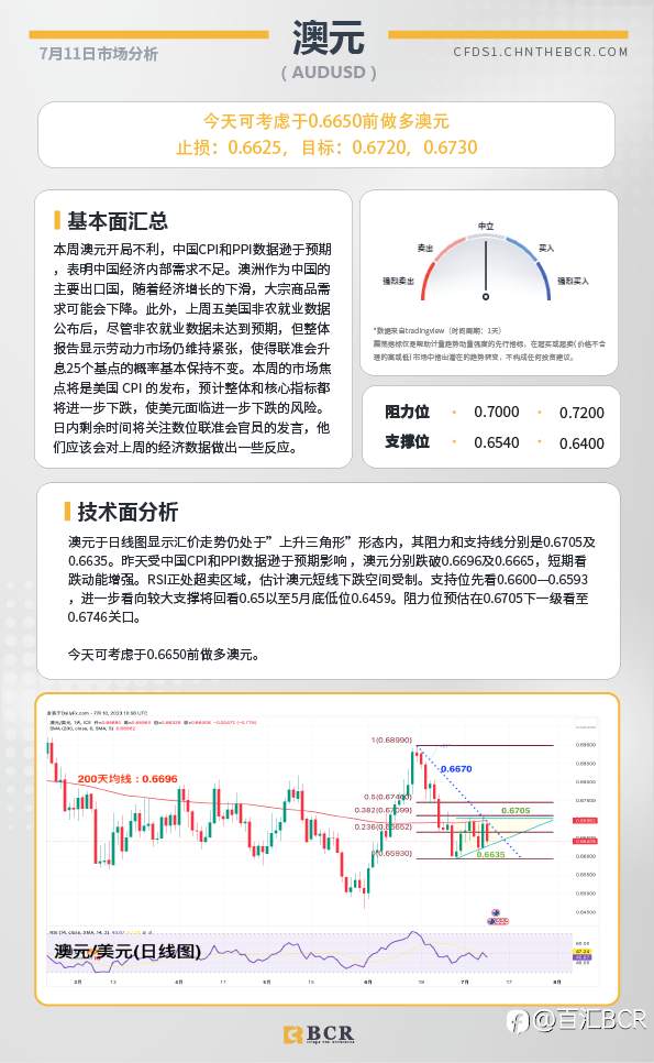 BCR每日早评及分析-2023年7月11日