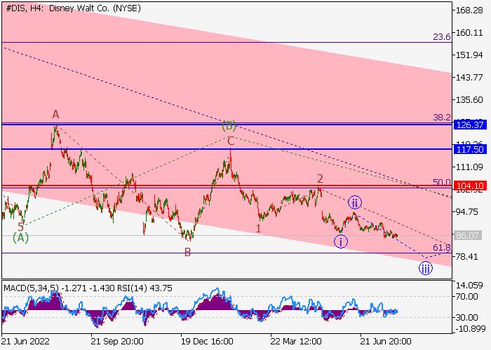 THE WALT DISNEY CO.: WAVE ANALYSIS
