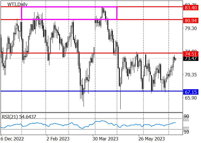 WTI CRUDE OIL: OIL IS TRADING WITHIN A SIDEWAYS RANGE OF 74.50–67.15