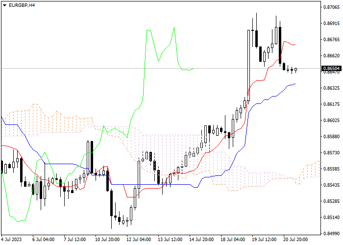 EUR/GBP: ICHIMOKU INDICATORS ANALYSIS