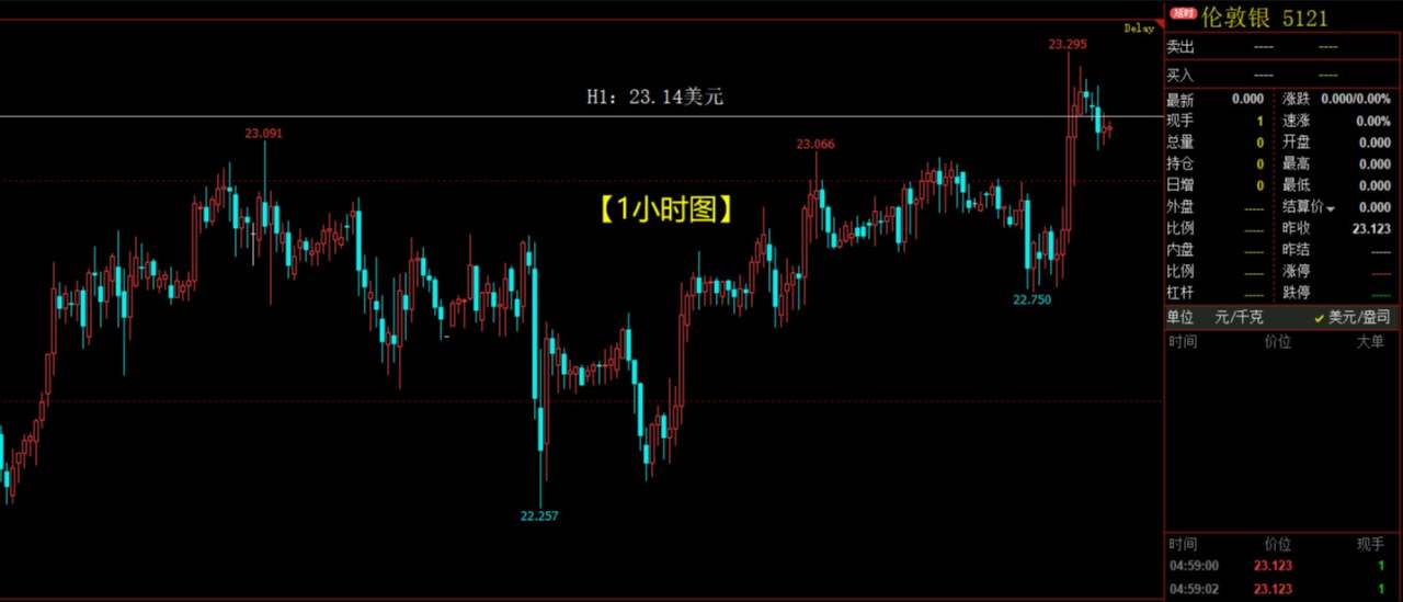 黄金连续暴跌3000点，白银重挫2%
