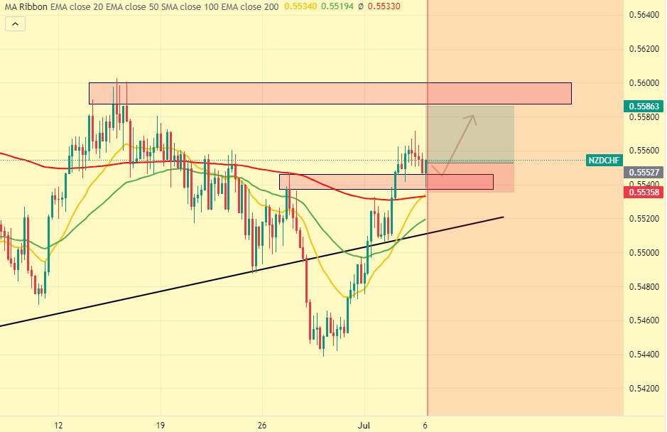 Mua NZDCHF