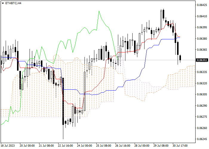 ETH/BTC: ICHIMOKU INDICATORS ANALYSIS