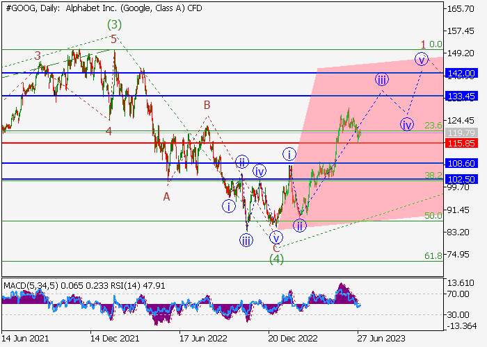ALPHABET INC.: ANALISIS WAVE