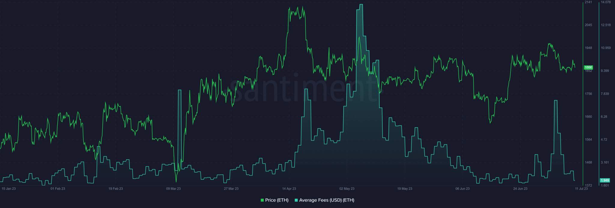 Phí gas Ethereum đã giảm mạnh xuống dưới 2 đô la