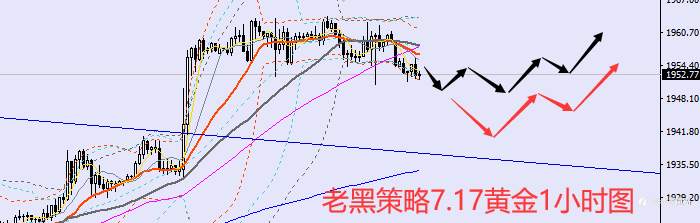 老黑策略:7.17外汇、黄金、原油分析策略