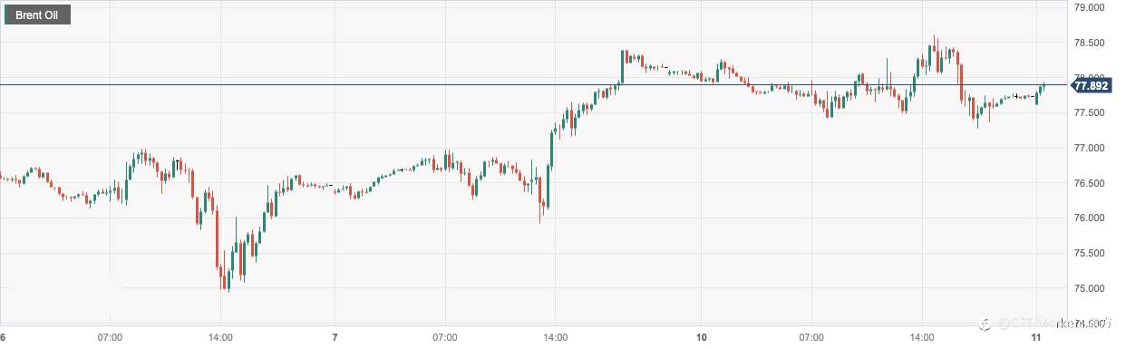 CPT Markets：OPEC+减产和需求强劲支撑油价！日内聚焦年度油气能源会议