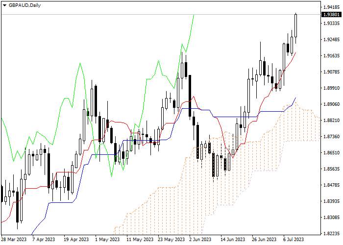 GBP/AUD: ICHIMOKU INDICATORS ANALYSIS