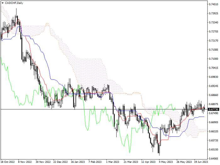 CAD/CHF: ICHIMOKU INDICATORS ANALYSIS
