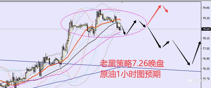 老黑策略:7.26晚盘外汇、黄金、原油分析策略