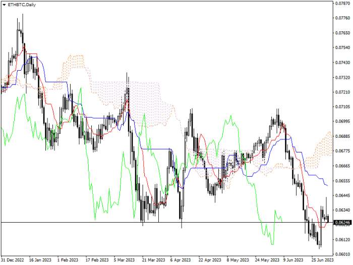 ETH/BTC: ICHIMOKU INDICATORS ANALYSIS