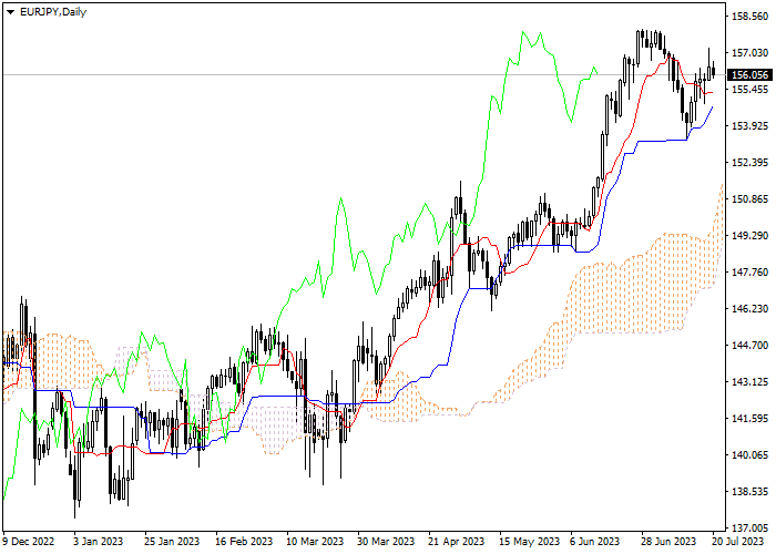 EUR/JPY: ICHIMOKU INDICATORS ANALYSIS