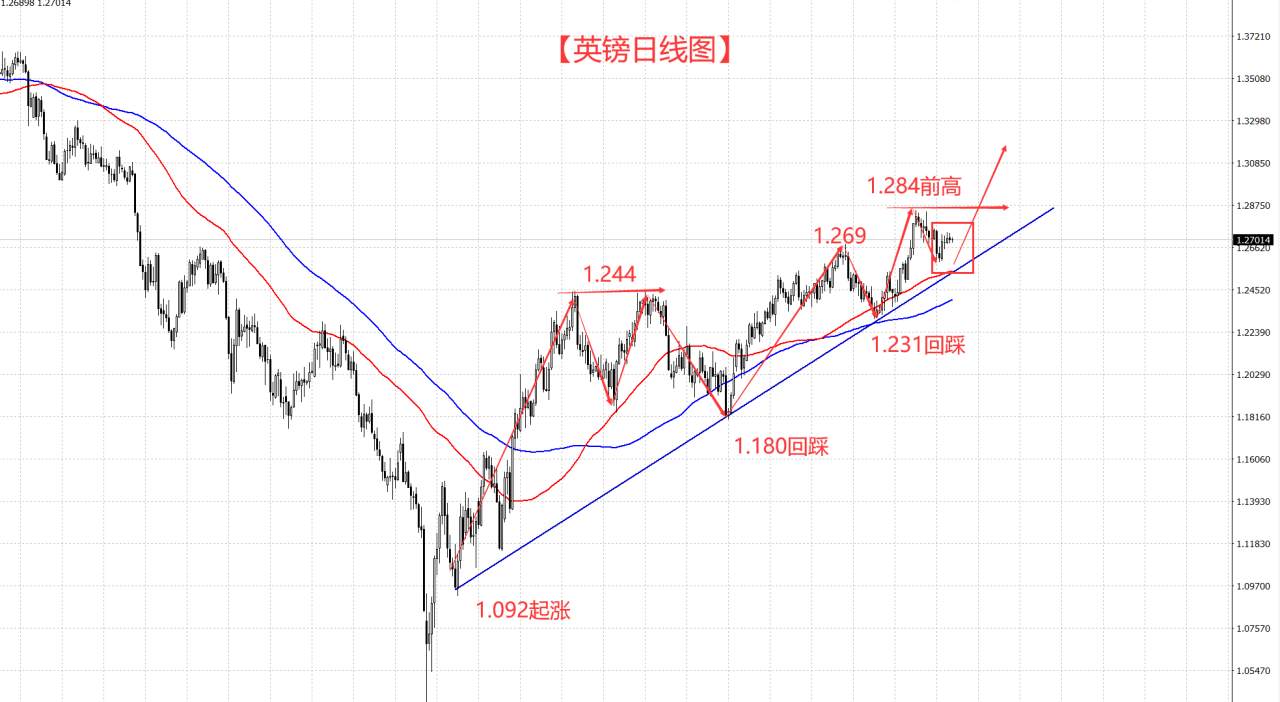 小非农数据携经济来袭 英镑还能震荡多久？