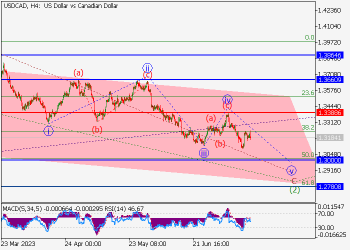 USD/CAD: ANALISIS WAVE