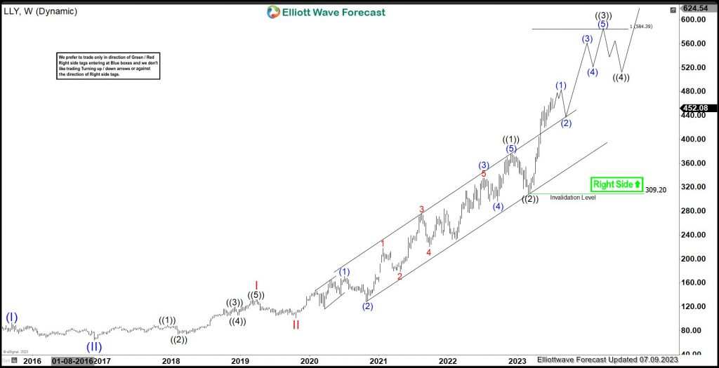 Eli Lilly & Company (LLY) Favors Further Extension Higher in Bullish Sequence
