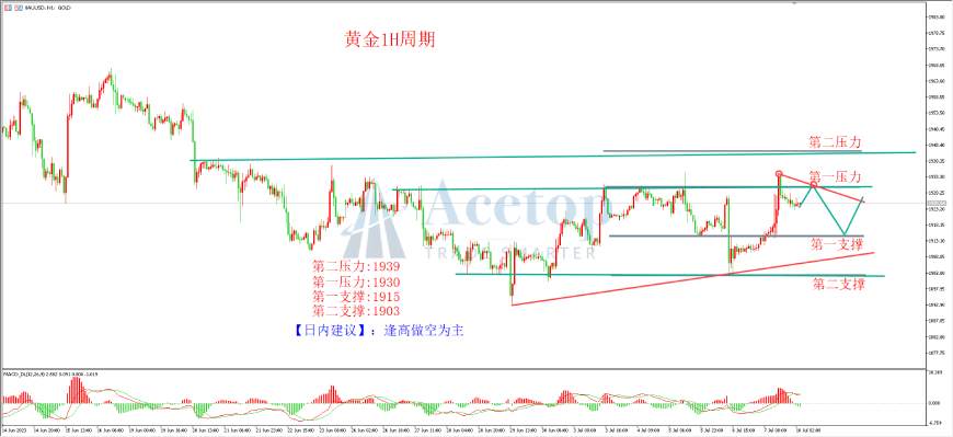 环球金银评论：非农就业意外爆冷 黄金多头借力反弹