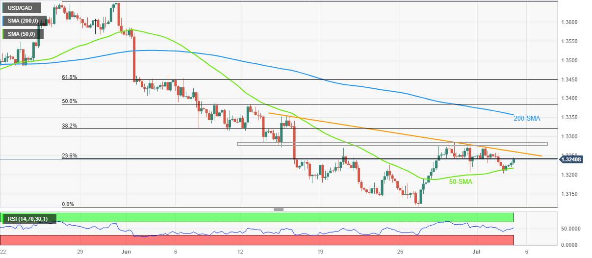 Phân tích giá USD/CAD: Phục hồi khỏi đường SMA 50 hướng tới rào cản 1,3260