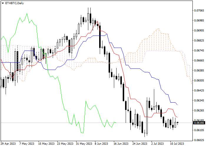 ETH/BTC: ICHIMOKU INDICATORS ANALYSIS