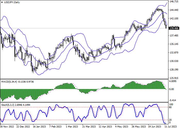 USD/JPY: THE AMERICAN CURRENCY IS FALLING AHEAD OF THE PUBLICATION OF INFLATION DATA