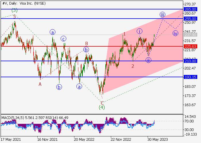 VISA INC.: WAVE ANALYSIS