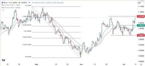 EUR/USD Tiếp Tục Tăng Bất Chấp Những Nhận Định Từ FED