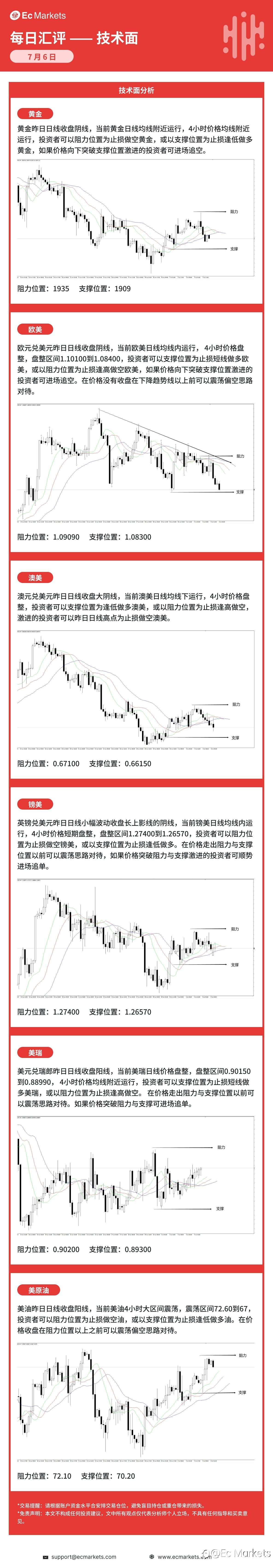 Ec Markets每日行情分析7月6日