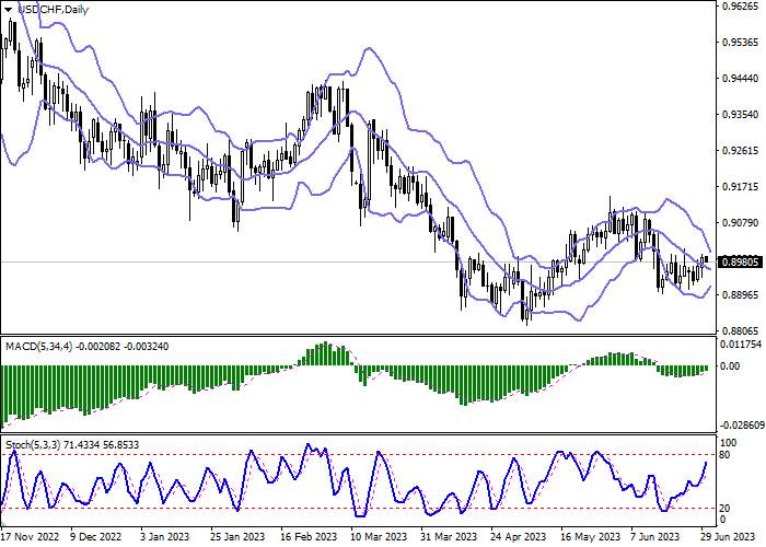 USD/CHF: AMERICAN CURRENCY IS CONSOLIDATING NEAR 0.9000