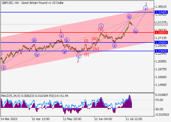 GBP/USD: ELLIOTT-WELLEN ANALYSE