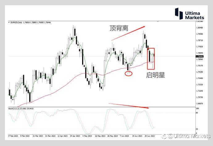Ultima Markets：【行情分析】不想交易非农行情 看看交叉货币欧元兑纽元