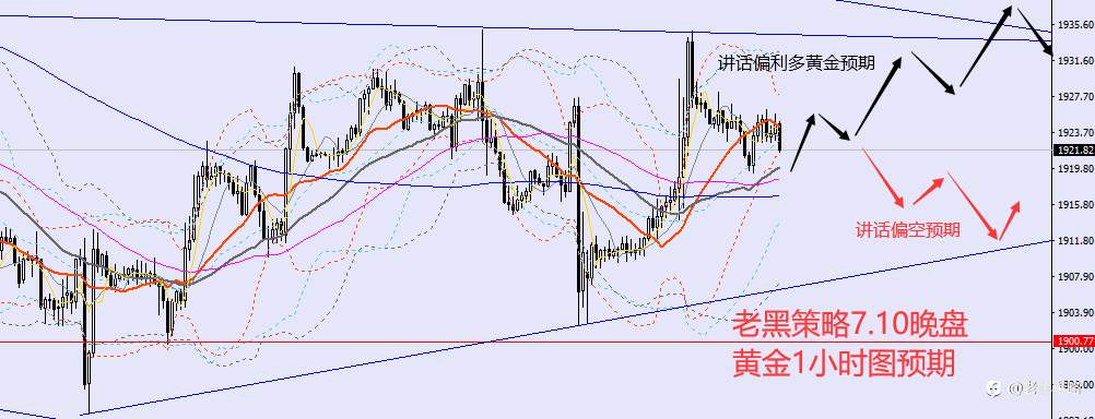 老黑策略：7.10晚盘外汇、黄金、原油分析策略
