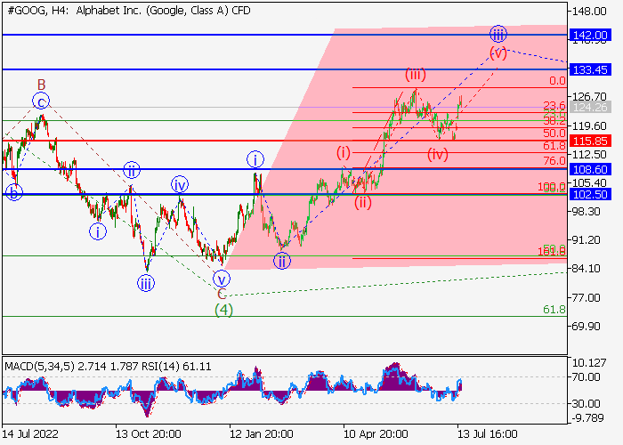 ALPHABET INC.: WAVE ANALYSIS