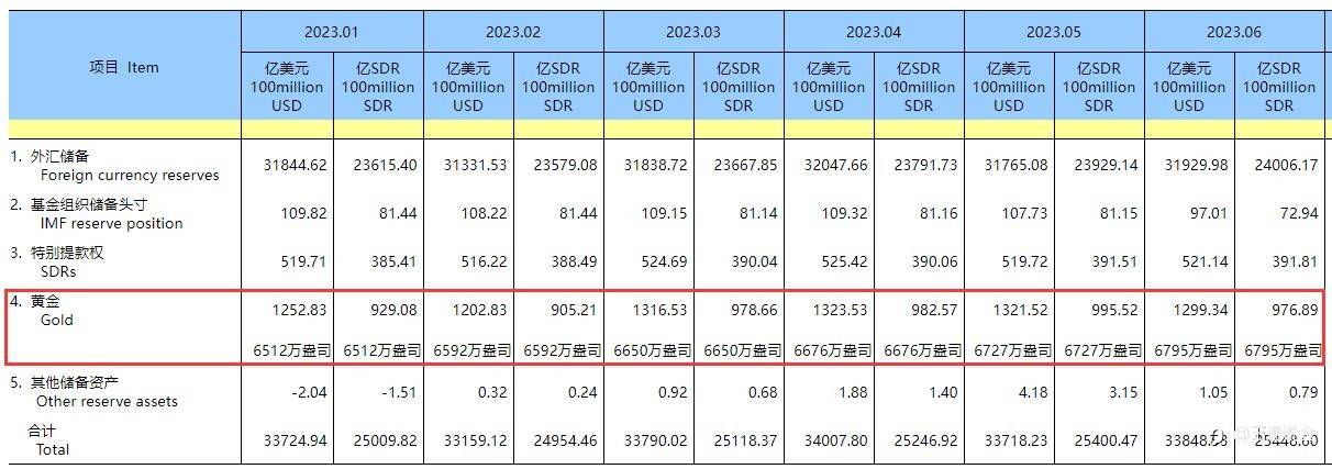 央行出手，继续增加储备