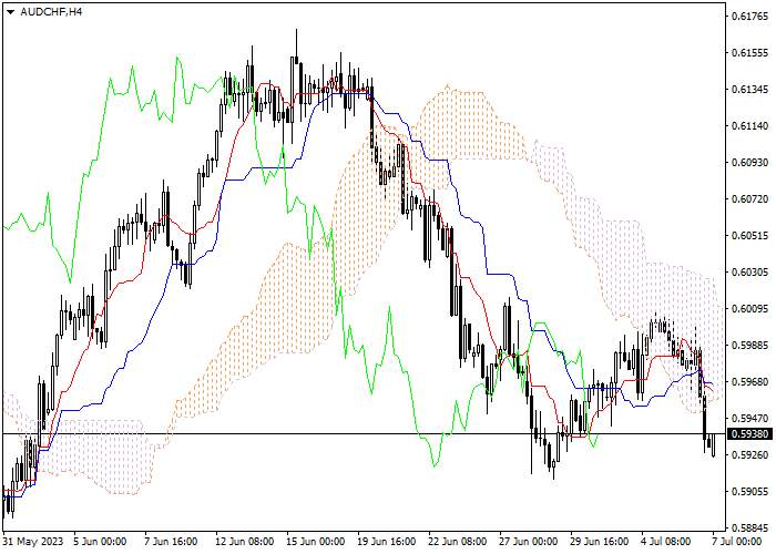 AUD/CHF: ICHIMOKU INDICATORS ANALYSIS