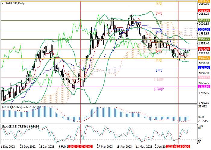 XAU/USD: HIGH PROSPECTS FOR CONTINUATION OF UPWARD DYNAMICS