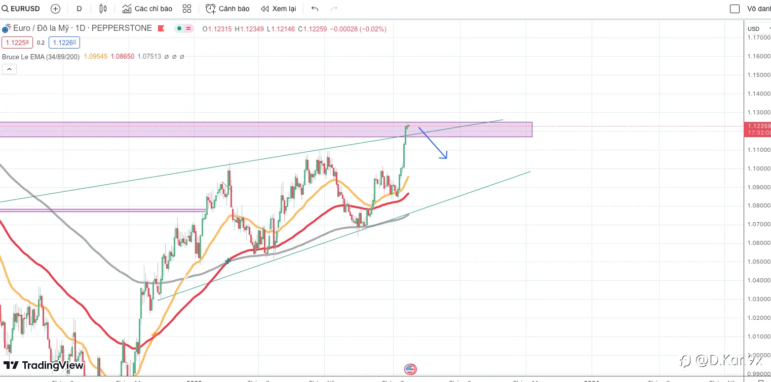 DXY , EU, GU sẽ đi về đâu ?
