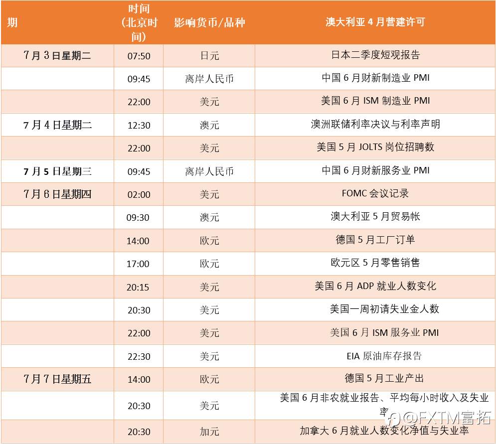 FXTM富拓：【财历焦点】非农重磅来袭，会否影响美联储加息路径？