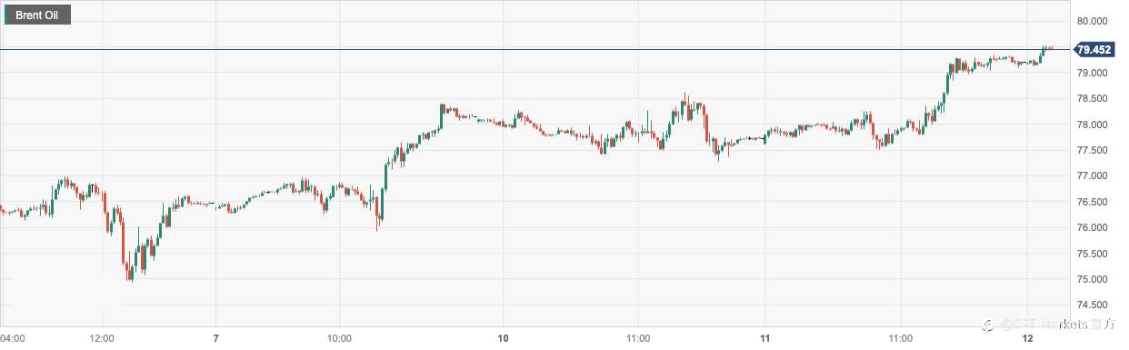 CPT Markets：全球大型石油出口国削减供应提振油价！日内关注美国6月CPI年率及EIA数据