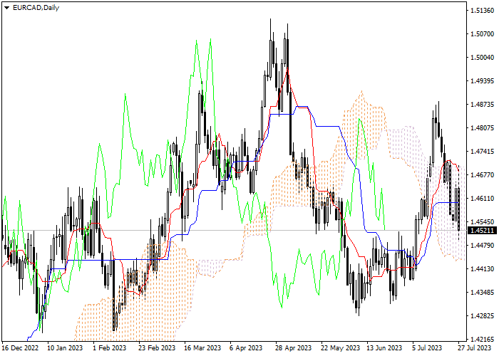 EUR/CAD: ICHIMOKU INDICATORS ANALYSIS