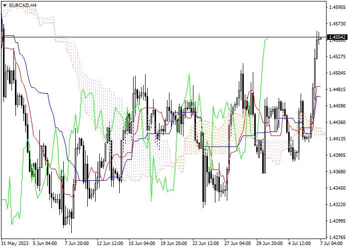 EUR/CAD: ICHIMOKU INDICATORS ANALYSIS