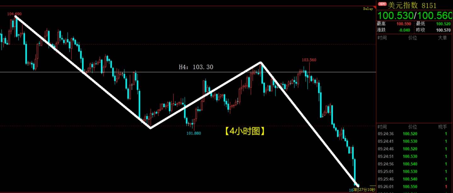 美元指数惨烈下跌，黄金白银近期连续飙升