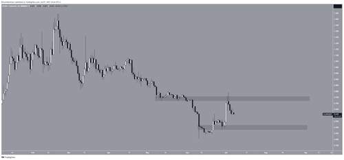 Top 5 Altcoin Tăng Mạnh Nhất Tuần Qua