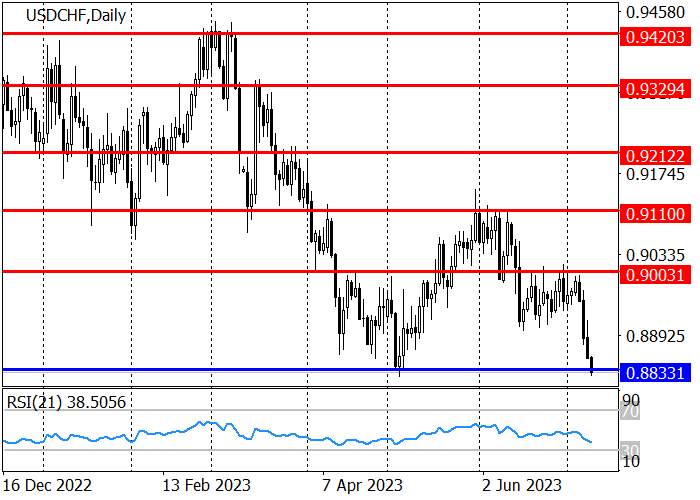 USD/CHF: THE INSTRUMENT IS PREPARING TO RENEW THE MAY LOW