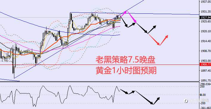 老黑策略：7.5晚盘外汇、黄金、原油分析策略