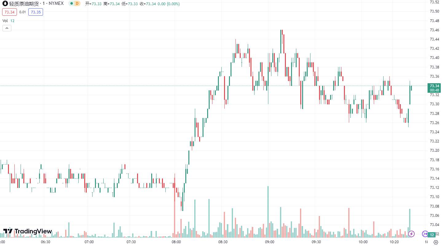 徳璞汇评 | 金价波动不大，油价受累于加息预期下跌 1%