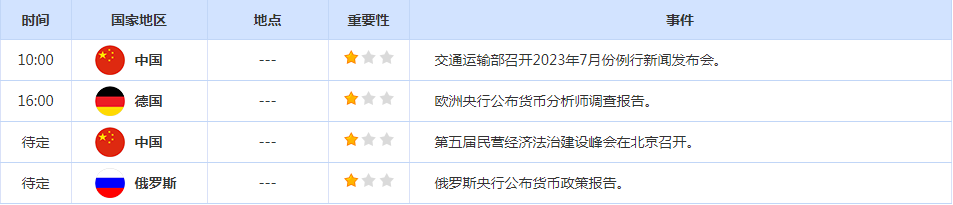 CWG资讯：美元上周五冲高回落，金价在大跌后反弹，美国通胀放缓拖累美元走软；聚焦两大央行利率决议，关注日