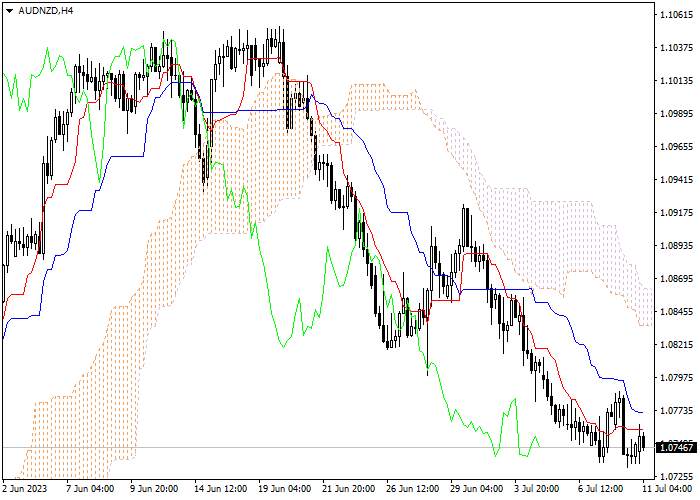 AUD/NZD: ICHIMOKU INDICATORS ANALYSIS